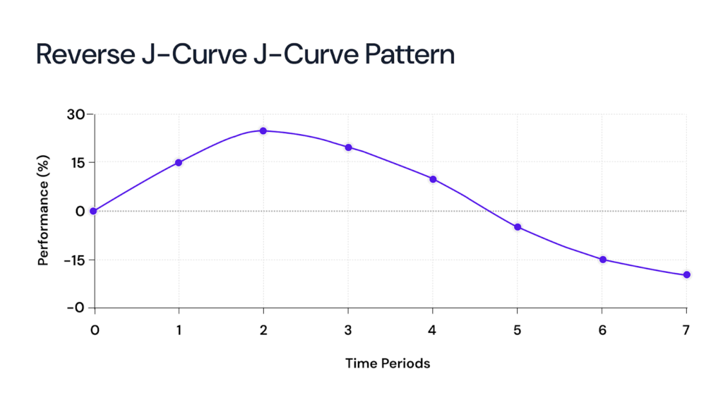 Reverse J-Curve