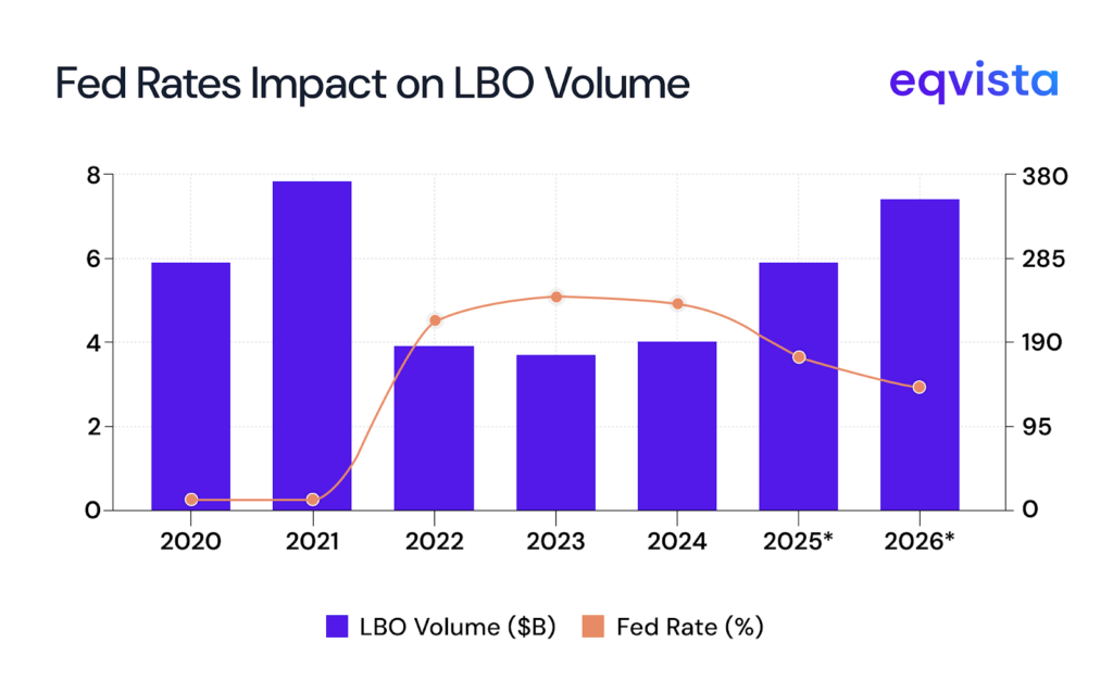 Fed Rates Impact on LBO Volume