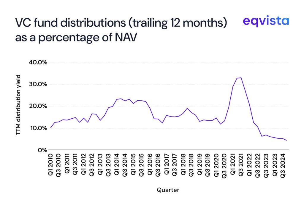 vc fund distribution