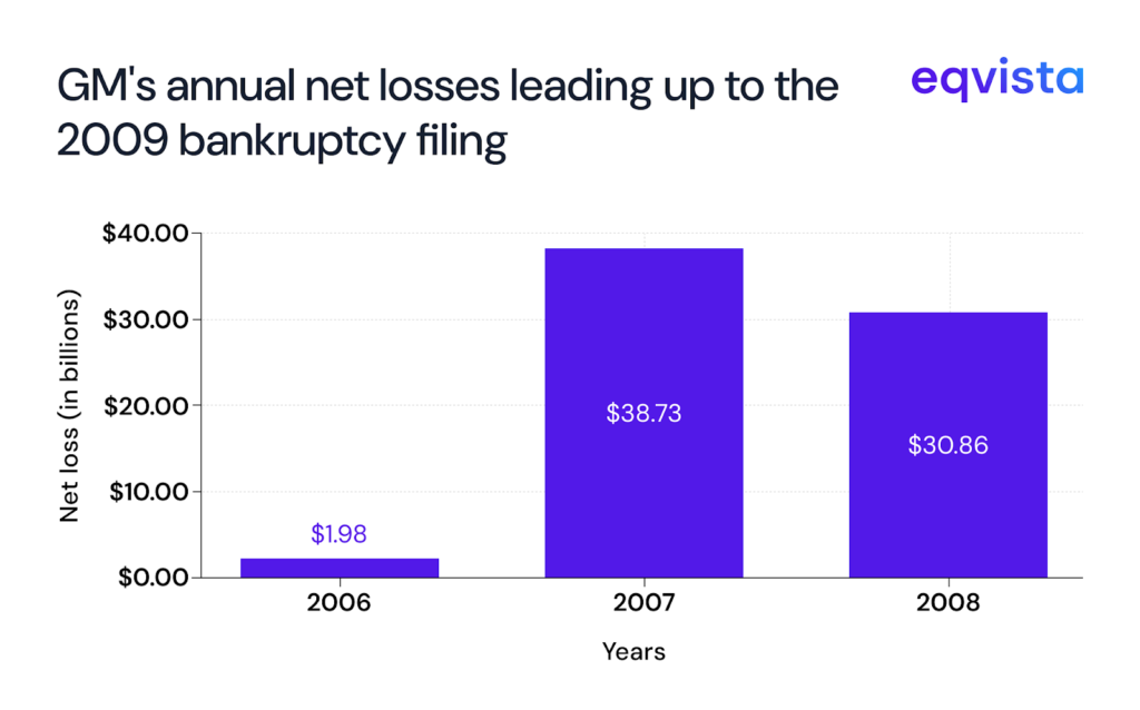 General Motors Distressed Debt