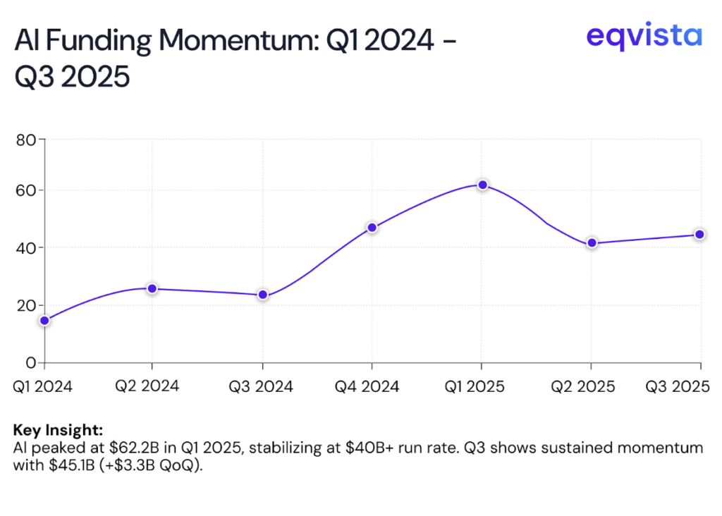 Q3 AI Funding