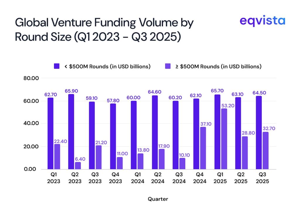 Global Venture Funding Volume by Round Size (Q1 2023 – Q3 2025)