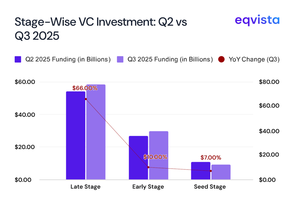 Stage-Wise VC Investment: Q2 vs Q3 2025