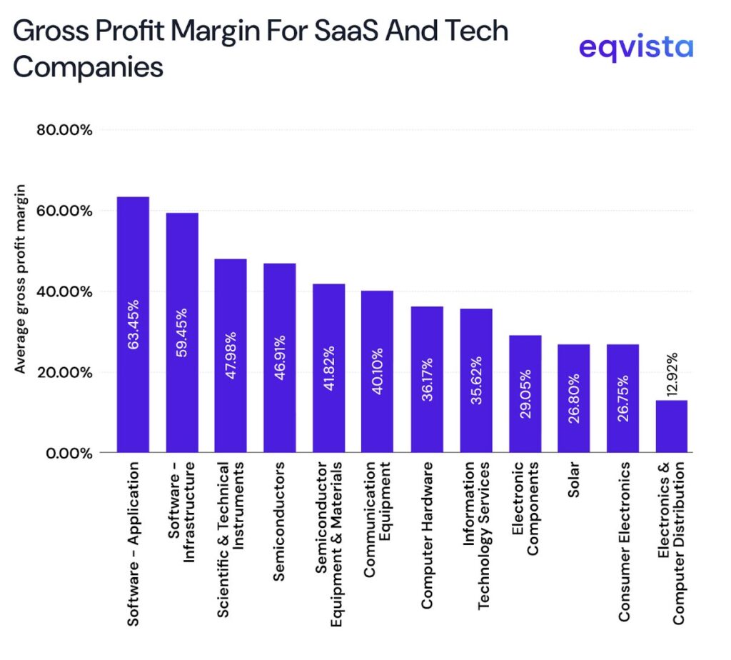 gross profit margin for SaaS and Tech companies 