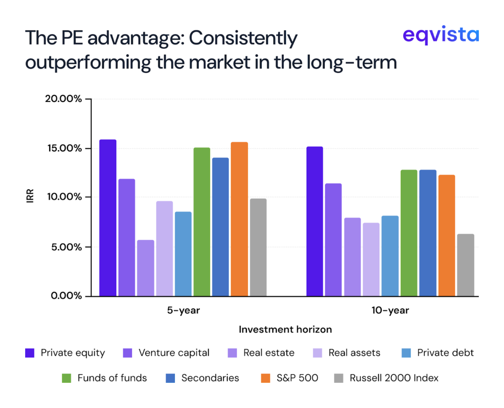 Why should I invest in an evergreen fund