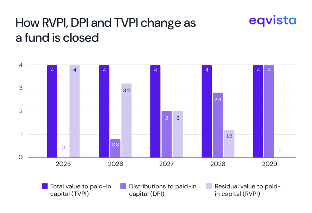How RVPI, DPI and TVPI change as a fund is closed 
