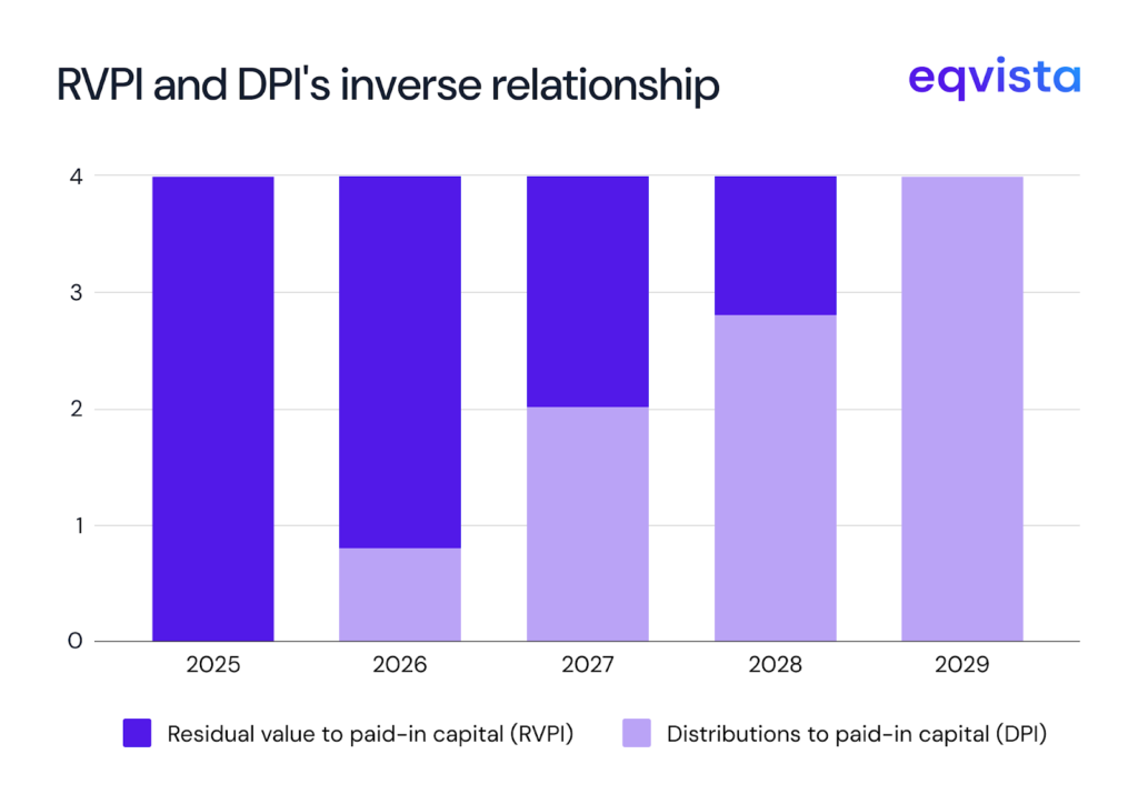 inverse relationship between RVPI and DPI 