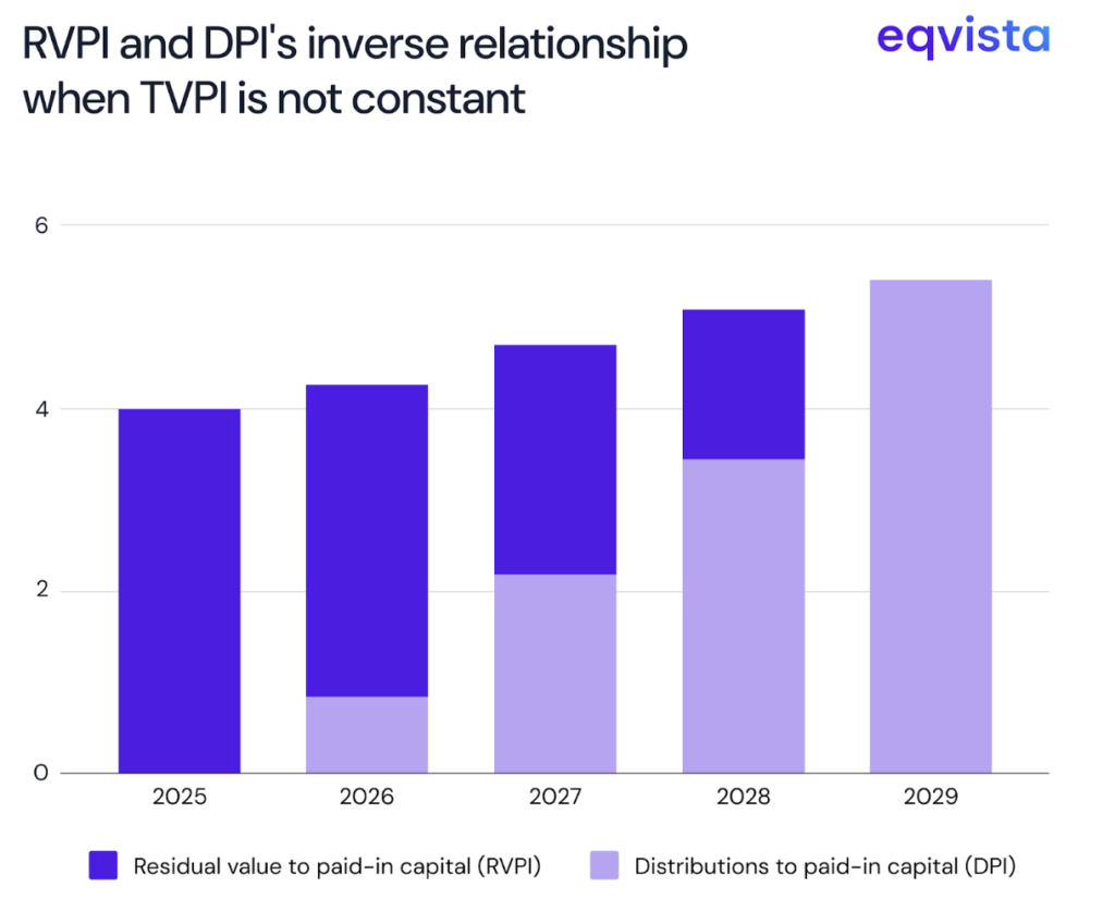  RVPI, DPI, and TVPI isn’t affected