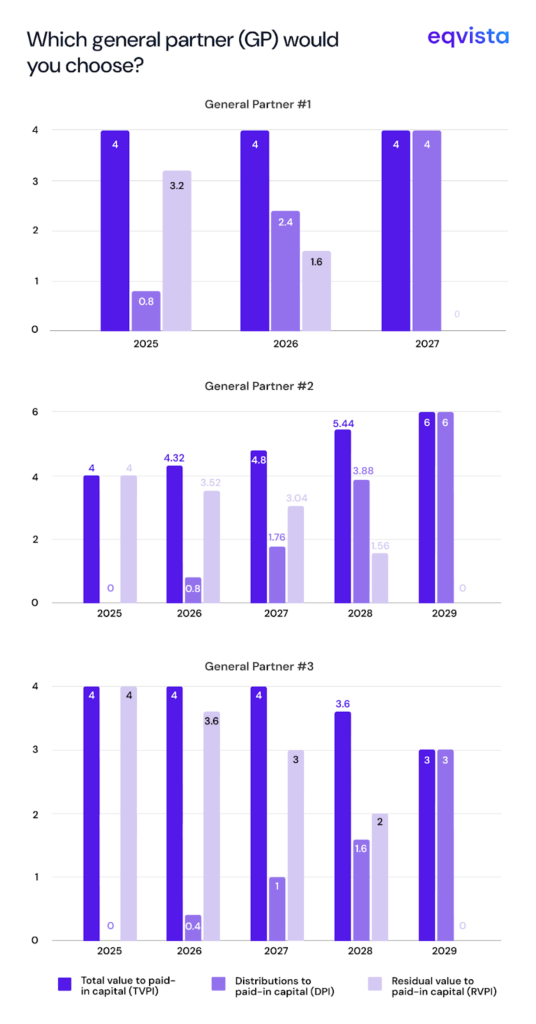 Choosing General Partners