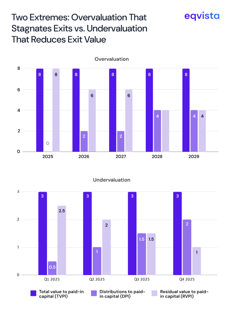 Assessing Valuation Practices