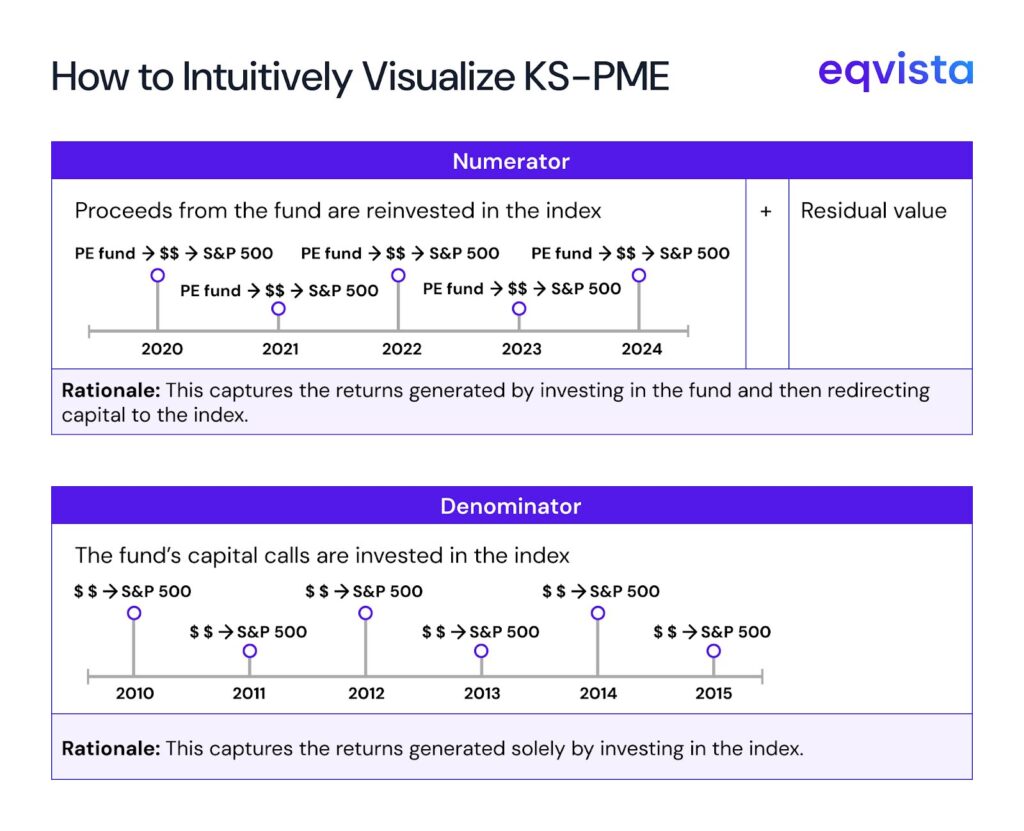 How is PME Calculated - Kaplar Schoar PME (KS-PME) methodology
