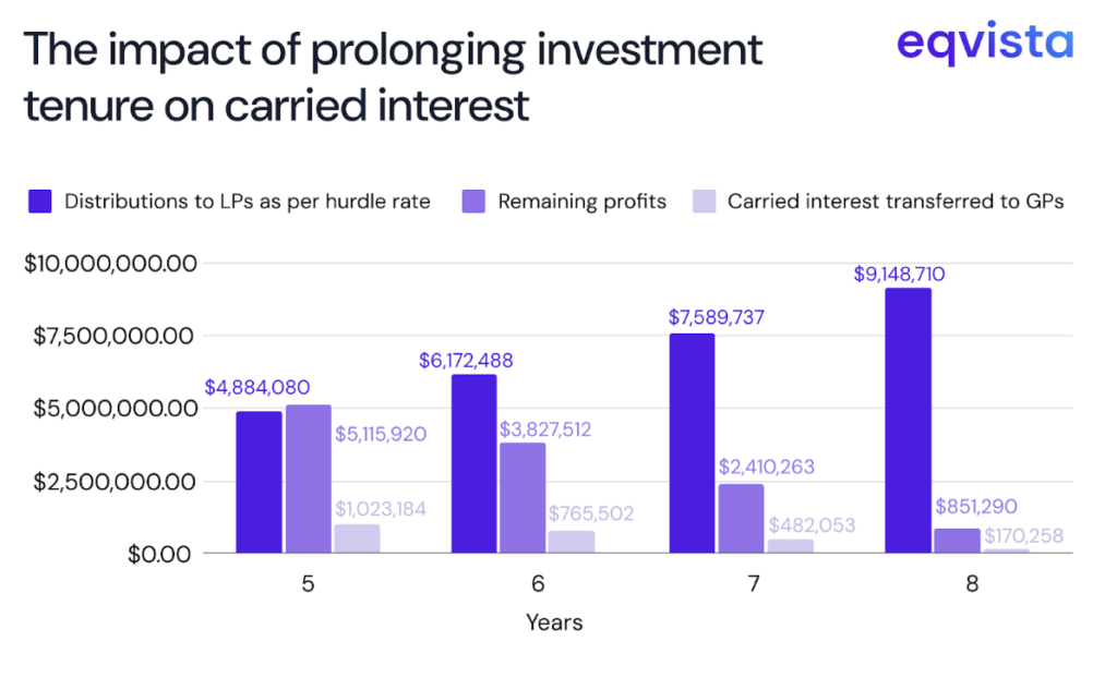 profits would be distributed across investment tenures of 5, 6, 7, and 8 years