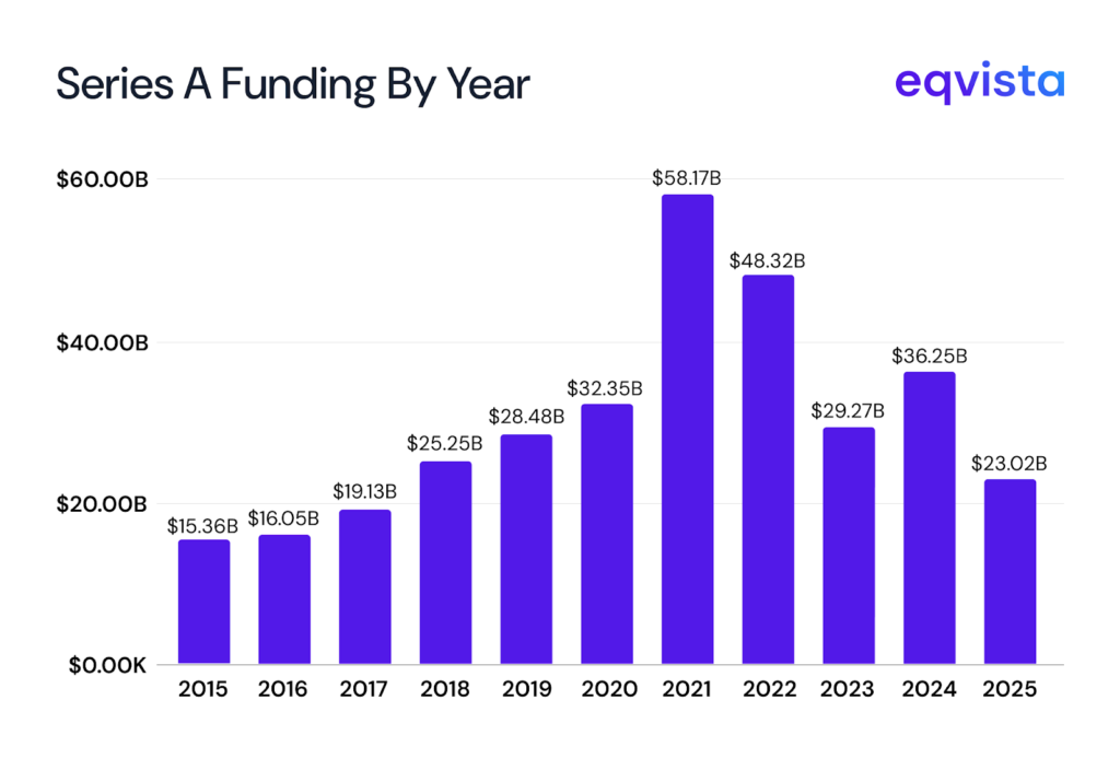 Series A Capital Deployment: A Decade in Review