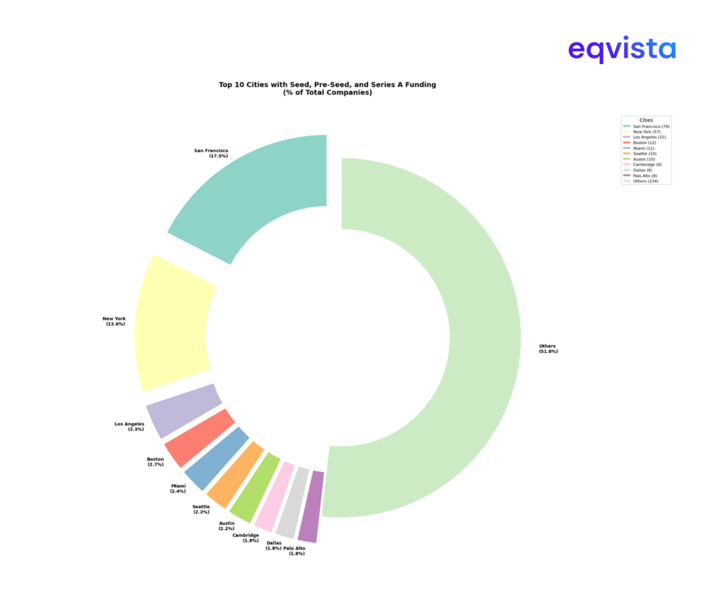 10 Cities Contribute 48.2% of the US deals 
