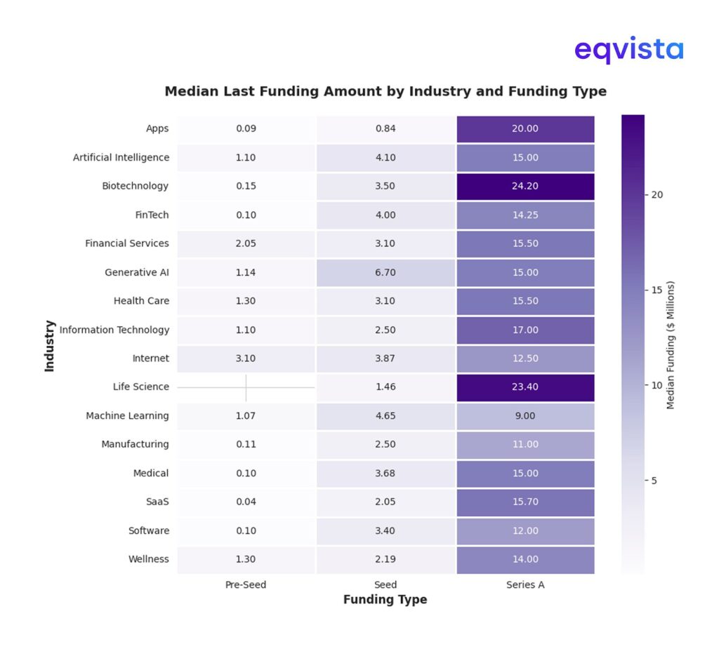 Funding by Sector Classification