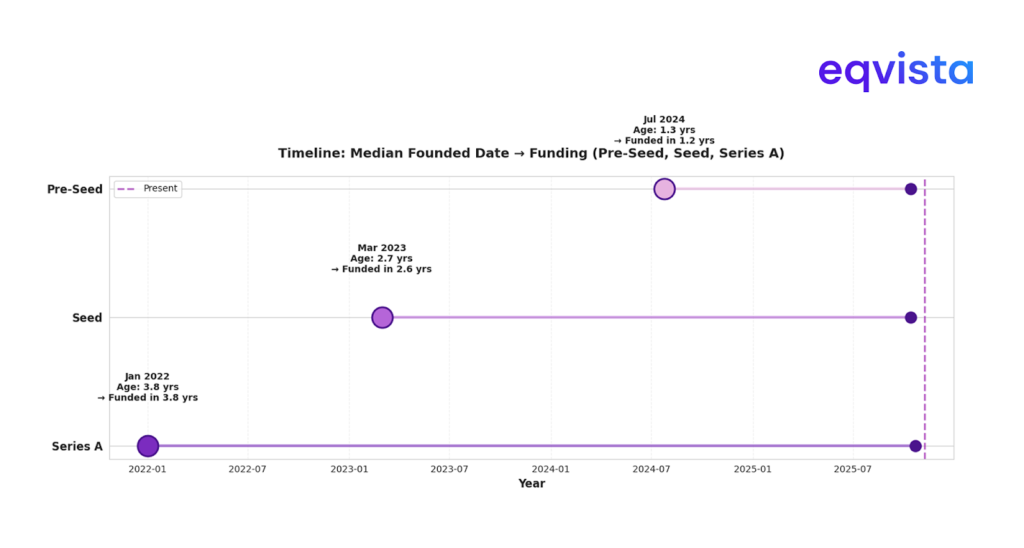 From Founded to Funded Timelines