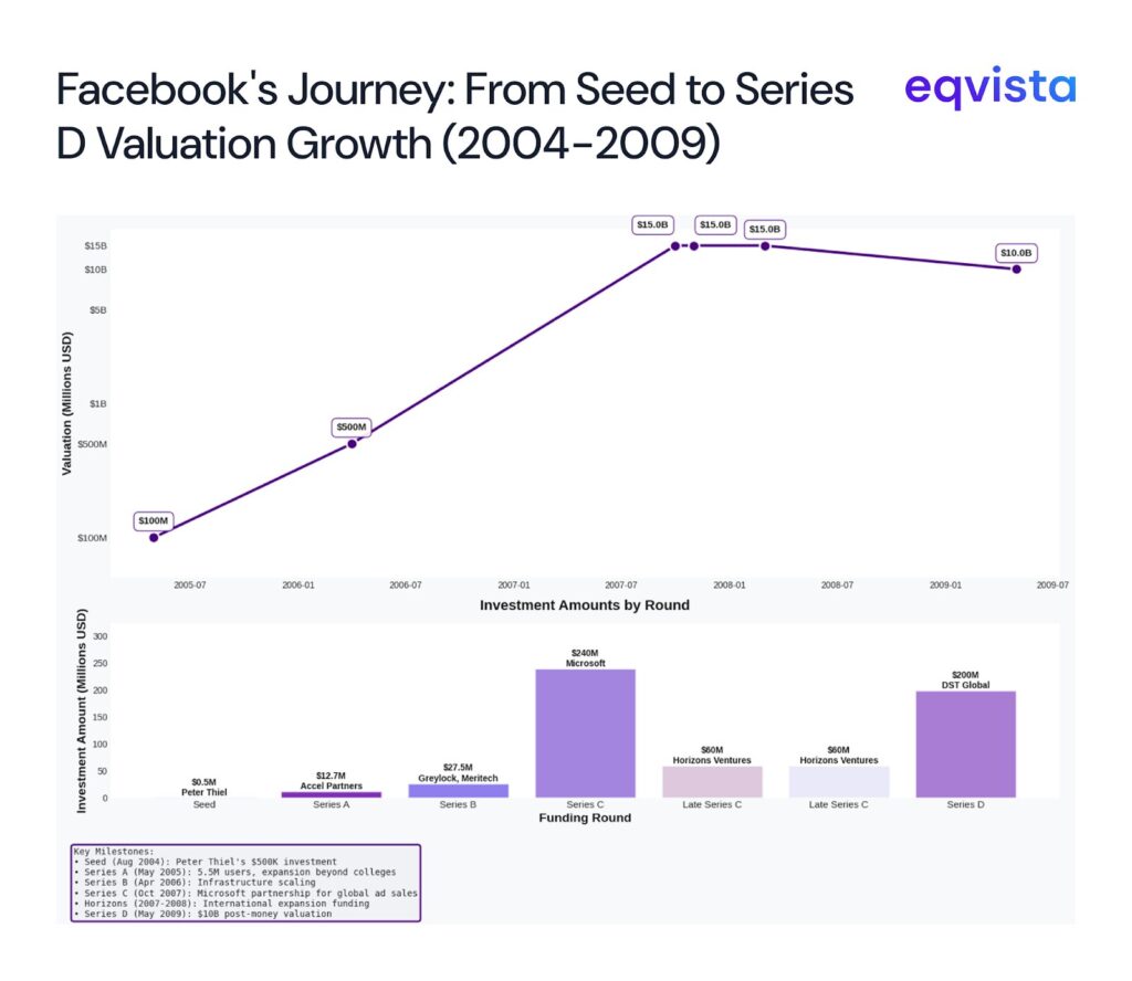 Facebook Journey seed to series D 