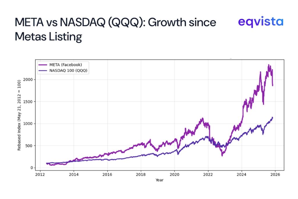 META vs NASDAQ growth 