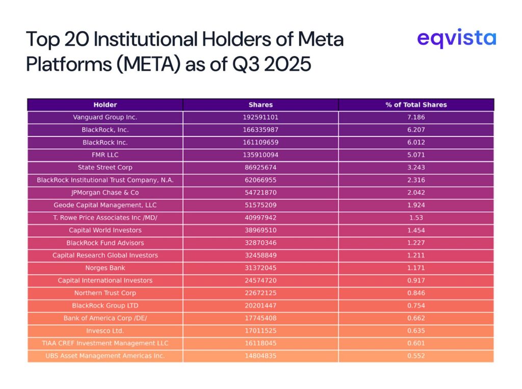 Top 20 Institutional Holders of Meta as of Q3 2025
