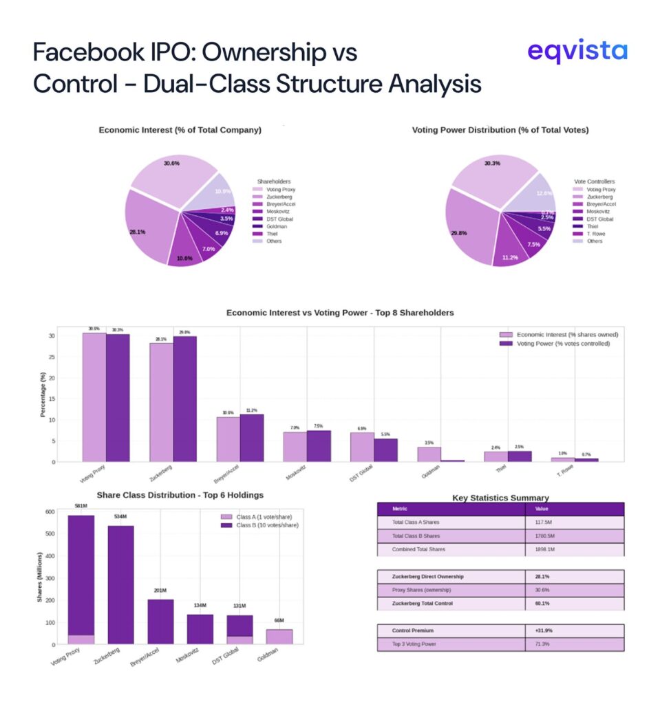 Meta Pre-IPO Ownership Structure 