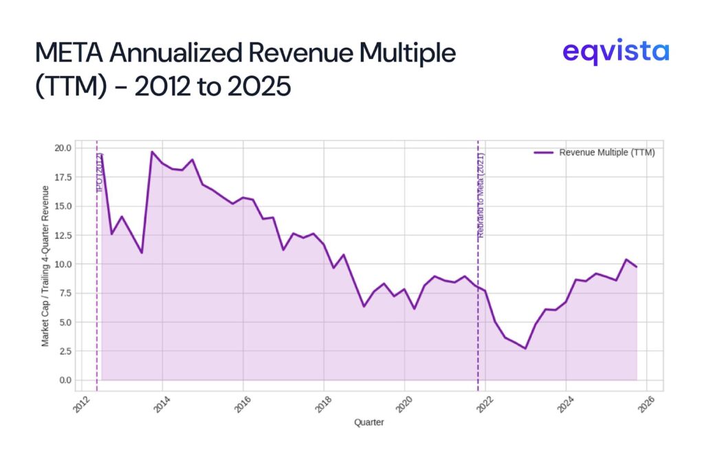 Meta Historical Revenue Multiple