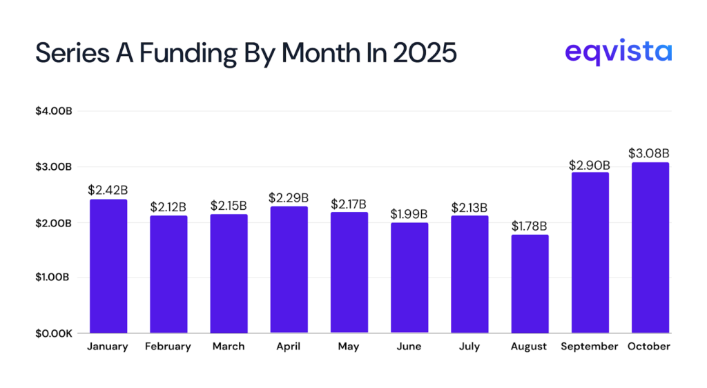 How Has Series A Funding Changed in 2025