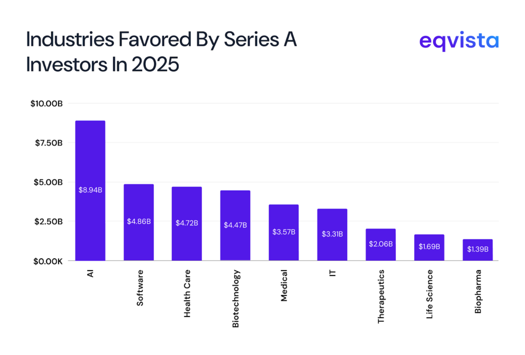 Where Series A Dollars Are Flowing in 2025