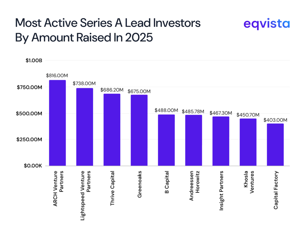 Top Series A Lead Investors by Amount Raised