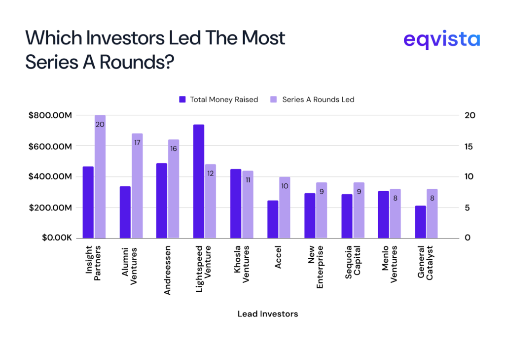 Most Active Series A Lead Investors by Deal Count