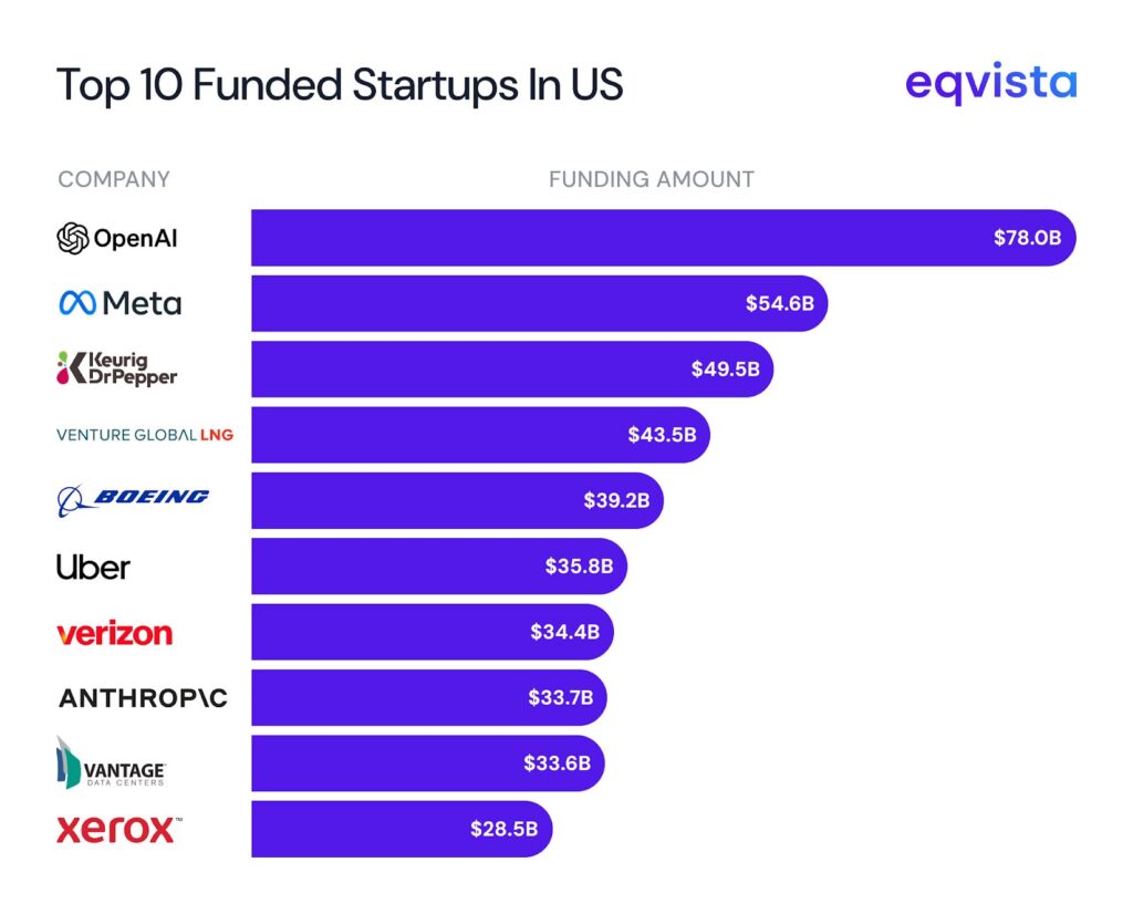 top funded startups in US 