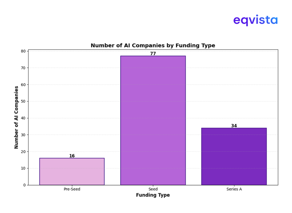 Frequency of AI companies by Funding Type