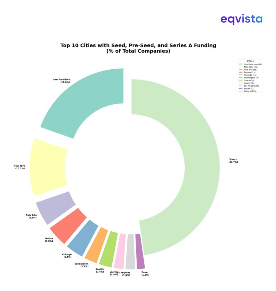 Top 10 Cities and their share by Frequency in Capital Raise