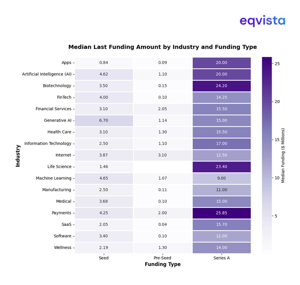 Median Last Funding Amount