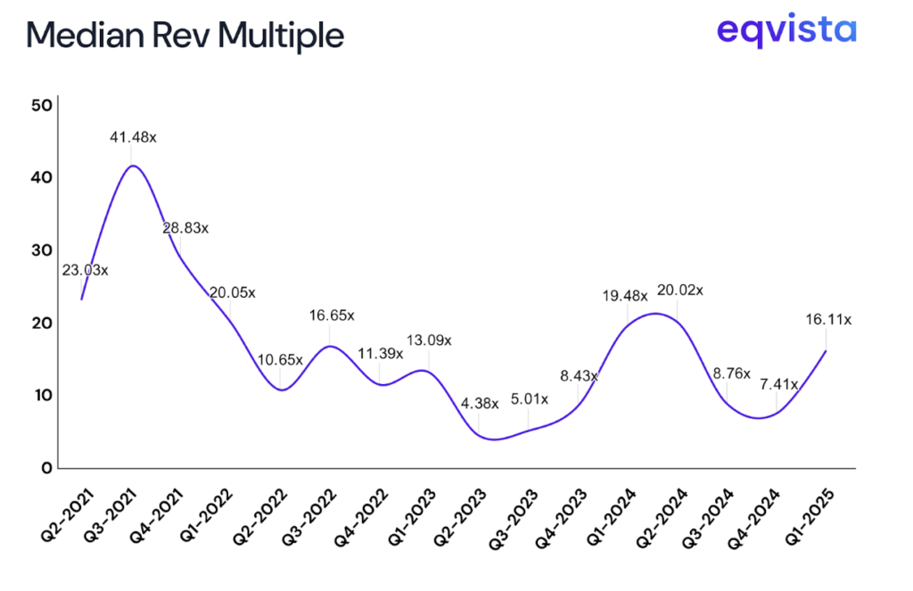 Eqvista SaaS Index - Median Revenue Multiple (2021-2025 | Quarterly)