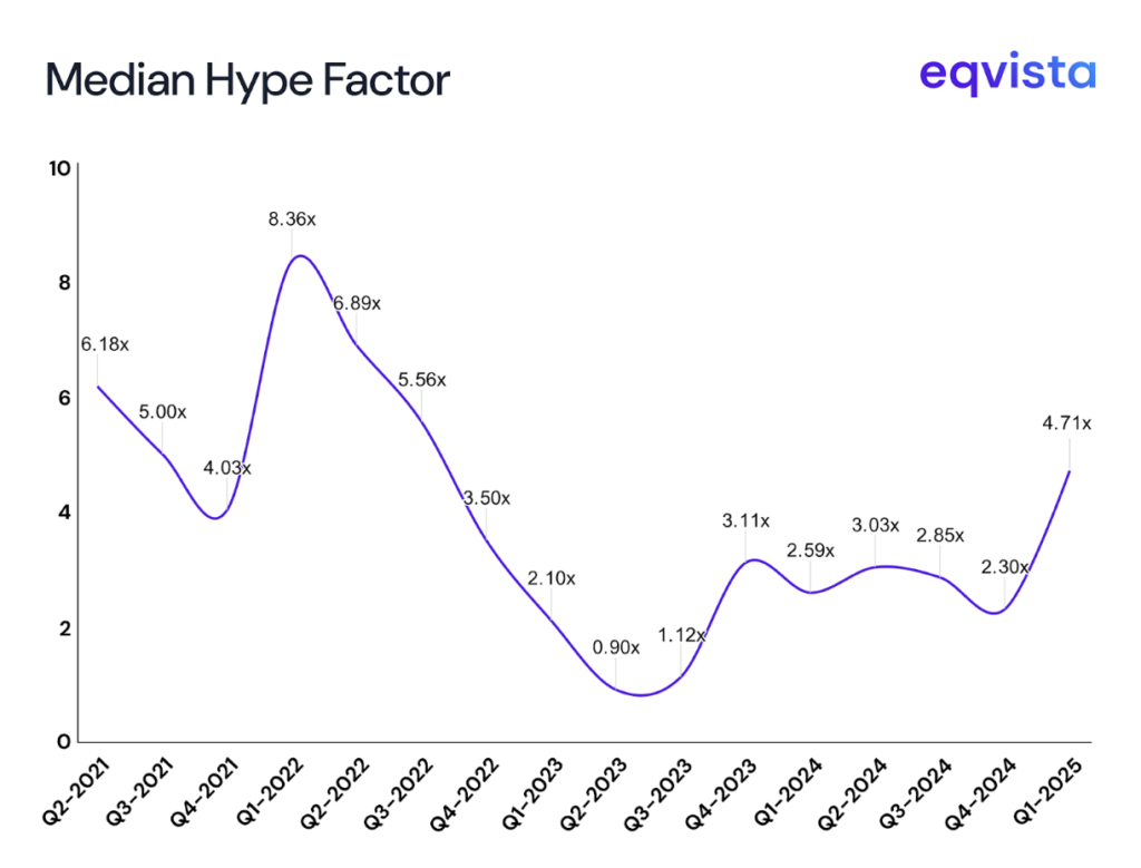Eqvista SaaS Index - Median Hype Factor (2021-2025 | Quarterly)