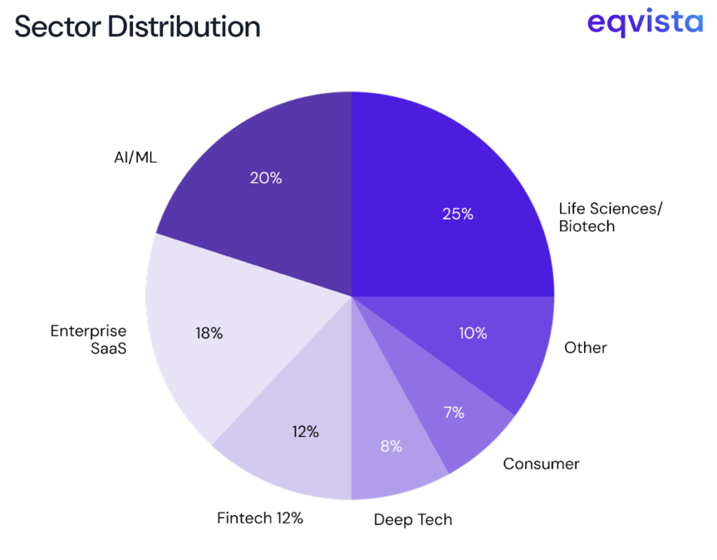NEA Investment Sector Analysis