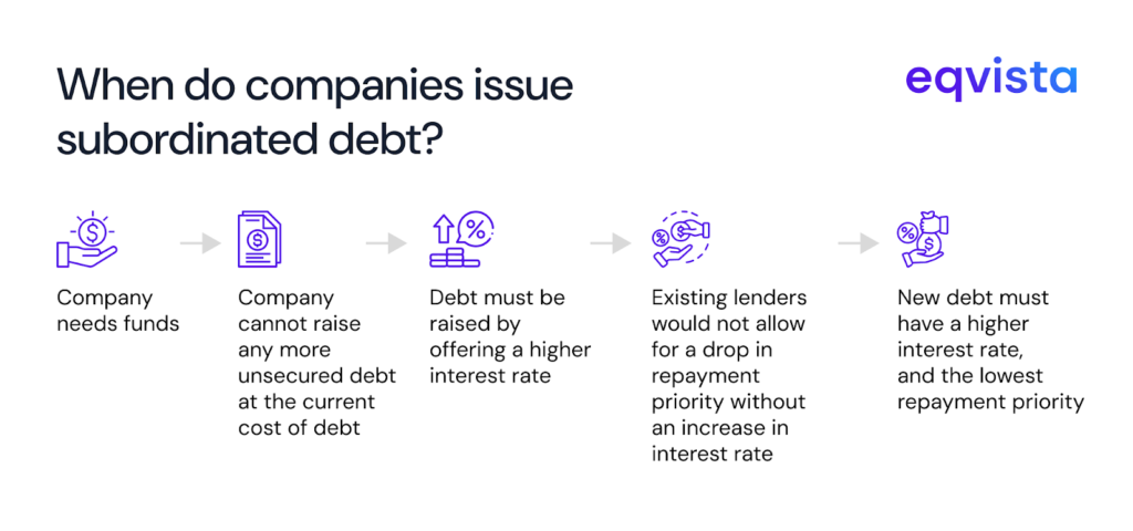 Why Do Companies Issue Subordinated Debt