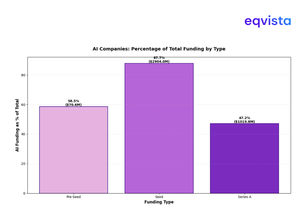 Figure 2: Capital Raise of AI Companies by Funding Type