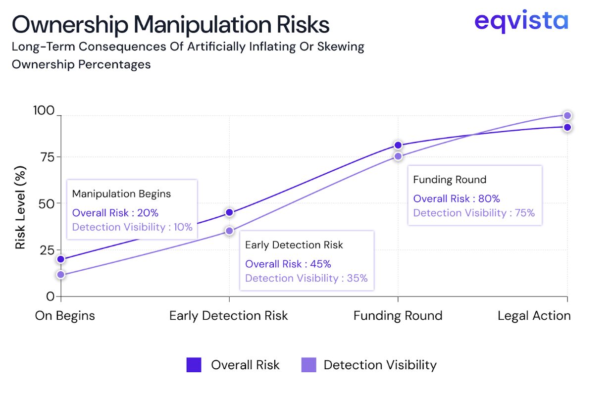 Long-Term Risks of Ownership Manipulation: Legal & Compliance