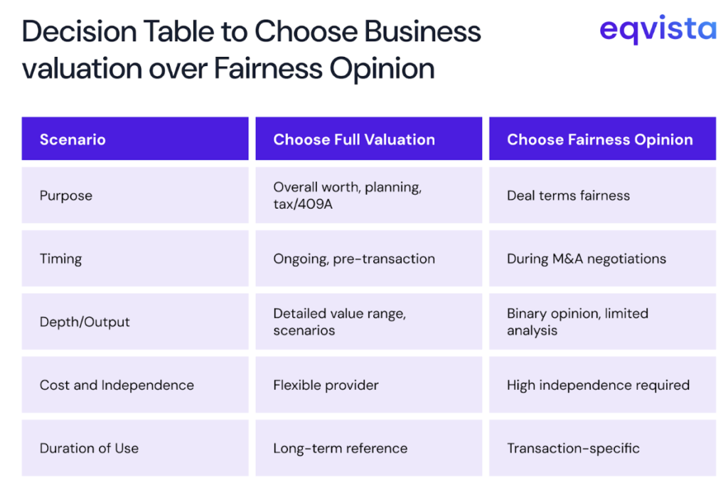 business valuation over a fairness opinion
