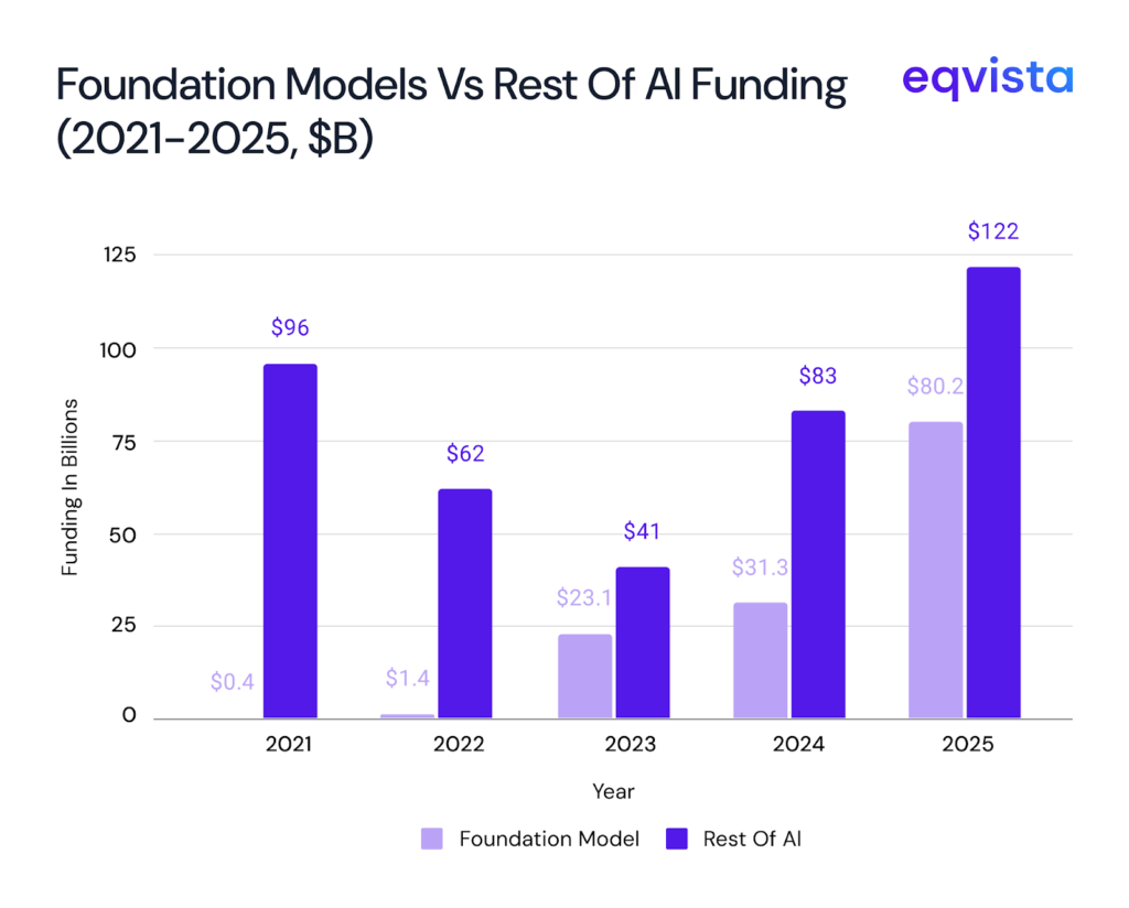 Foundation Models vs Rest of AI Funding 
