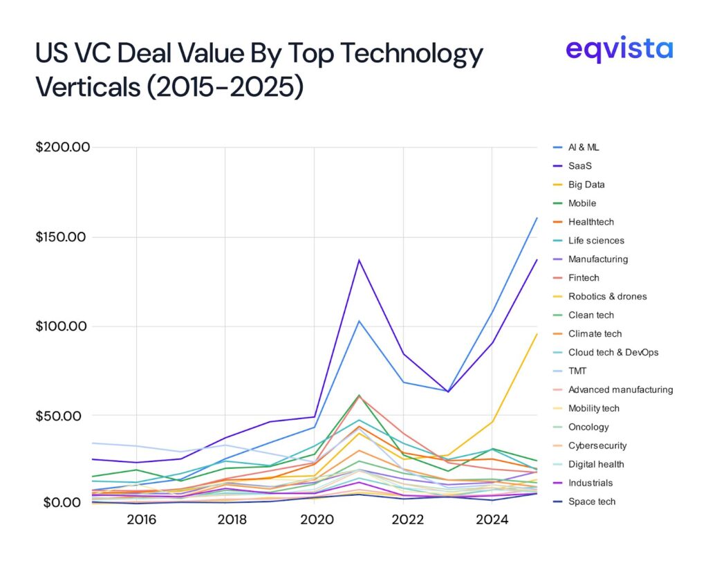 US VC deal by top tech verticals 