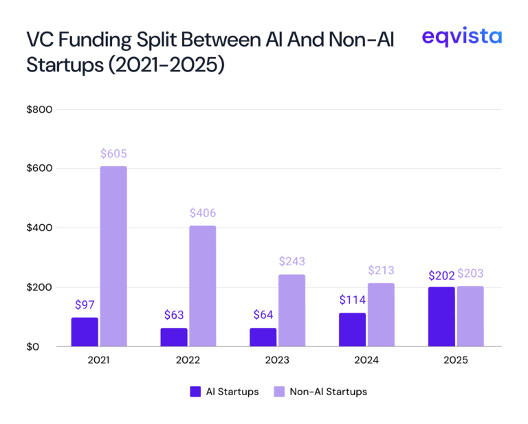 AI vs SaaS Valuation Multiples | Eqvista