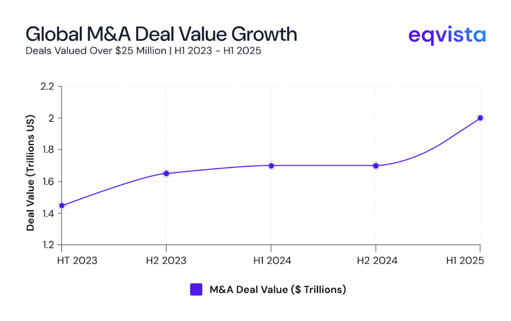 Global M&A Deal Value Growth 