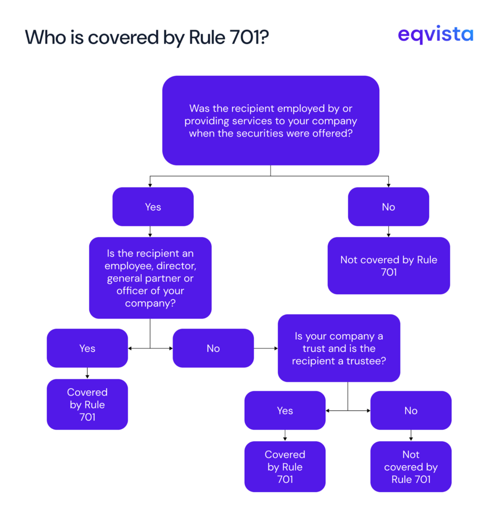 Who is covered by Rule 701