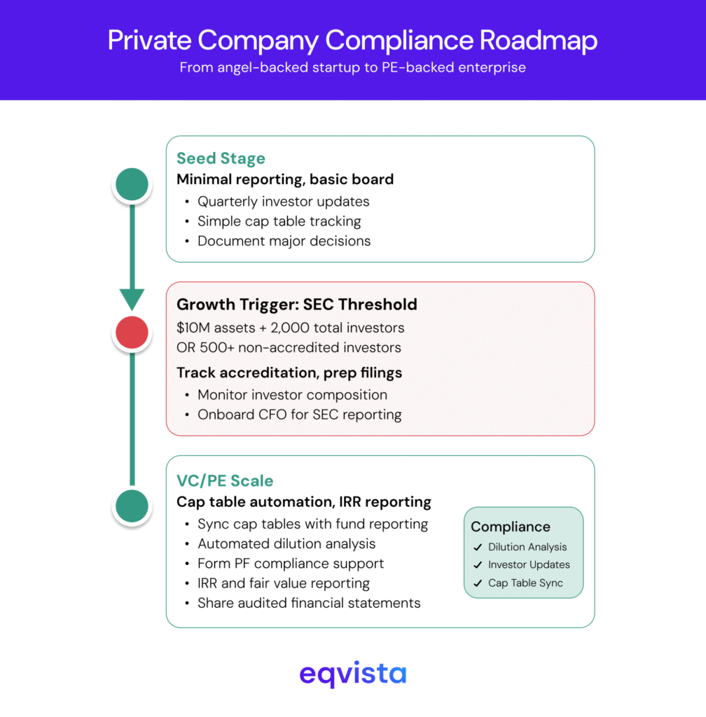 private company compliance roadmap 