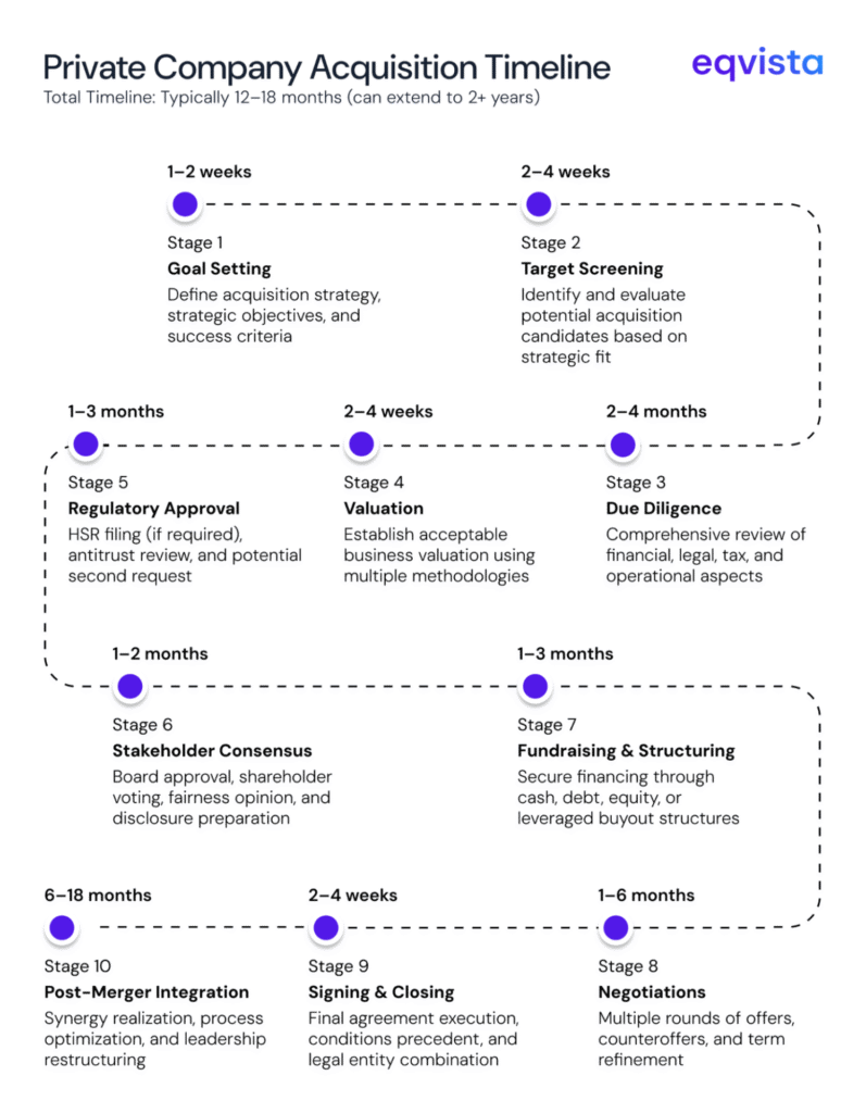Key Phases in Private Company Acquisitions