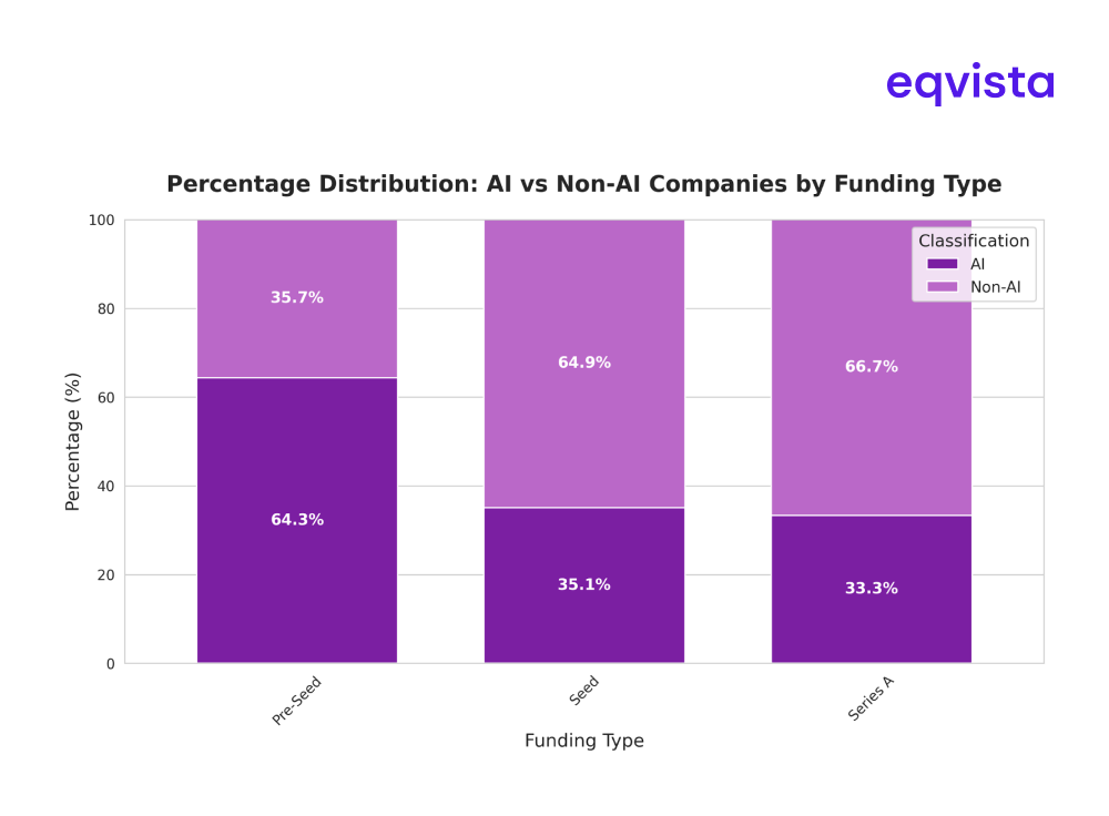 Number of AI companies by Funding Type,