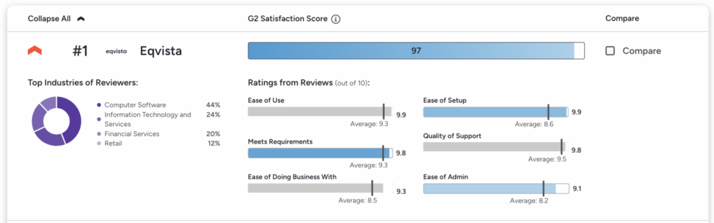 Eqvista Is Officially the #1 Equity Management Platform on G2
