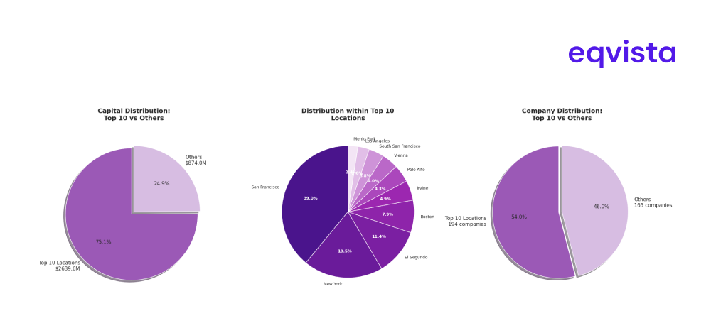 Top 10 Cities and their share by Frequency in Capital Raise
